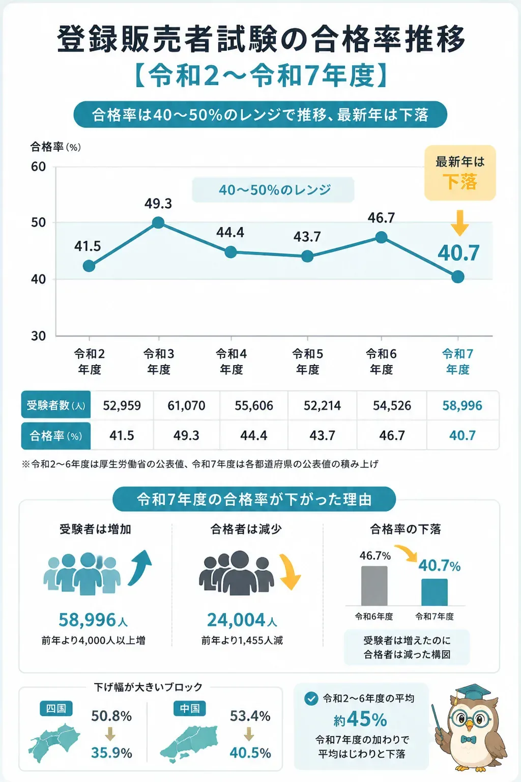 登録販売者試験の合格率推移を示す折れ線グラフ