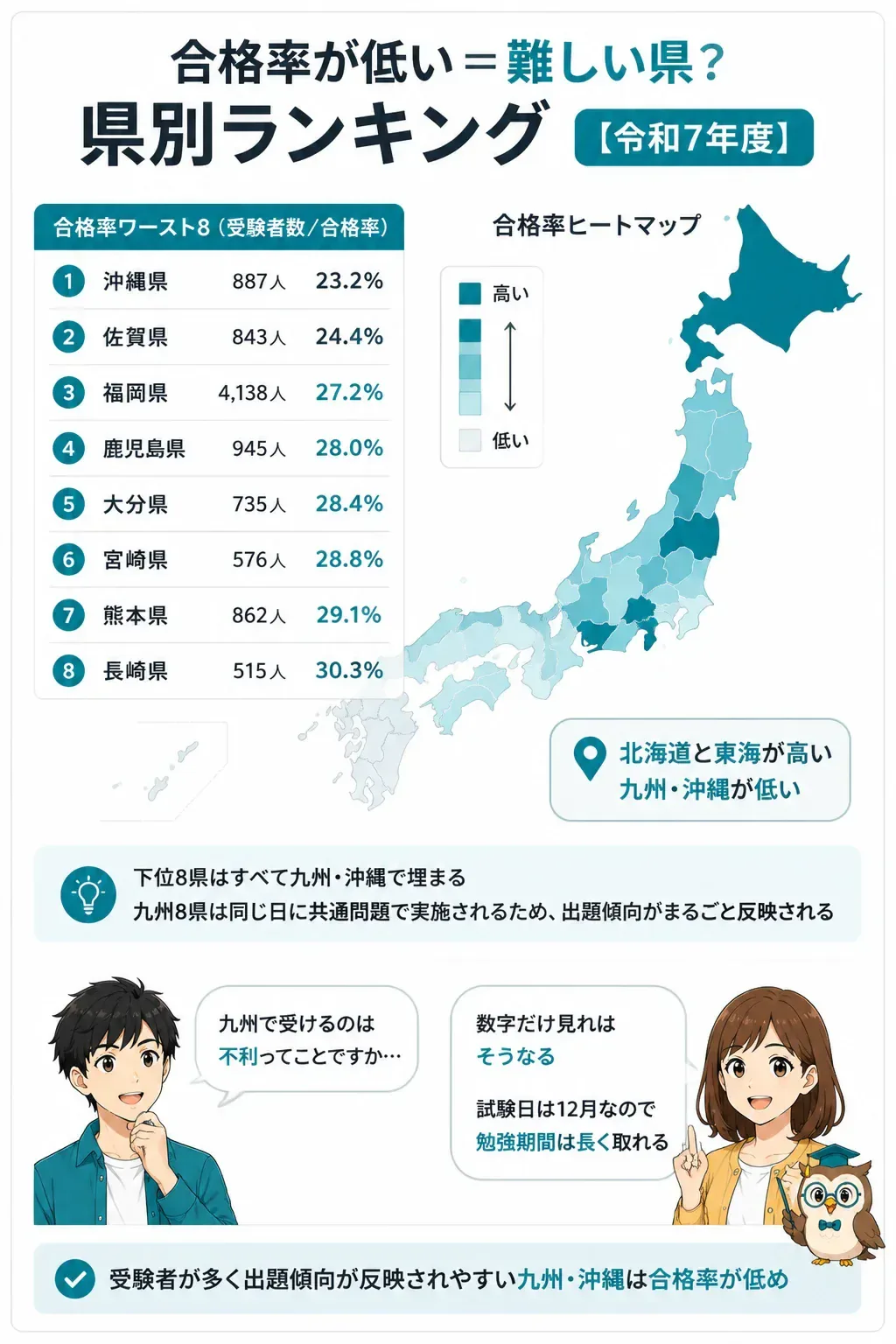 令和7年度の登録販売者試験合格率を都道府県別に示したヒートマップ