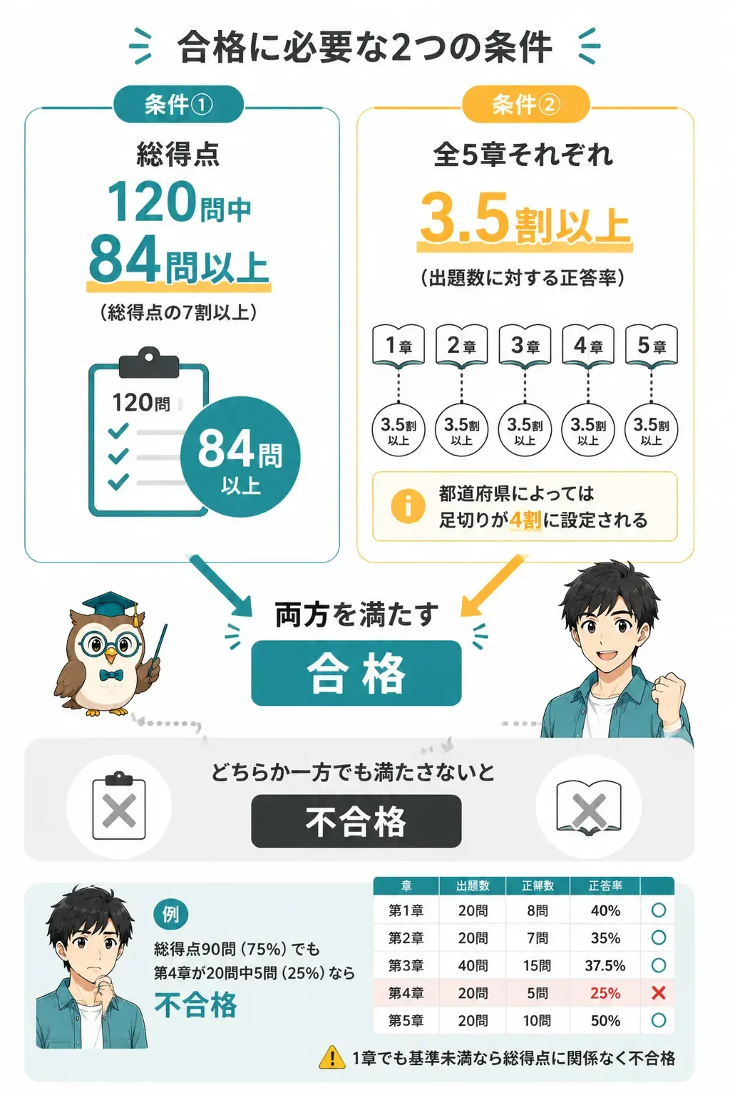 登録販売者試験の合格基準を示すダブル基準の図解