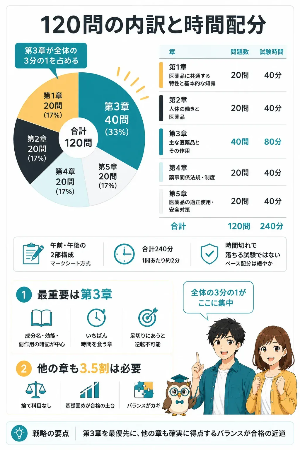 登録販売者試験の章別問題数の内訳を示す円グラフ