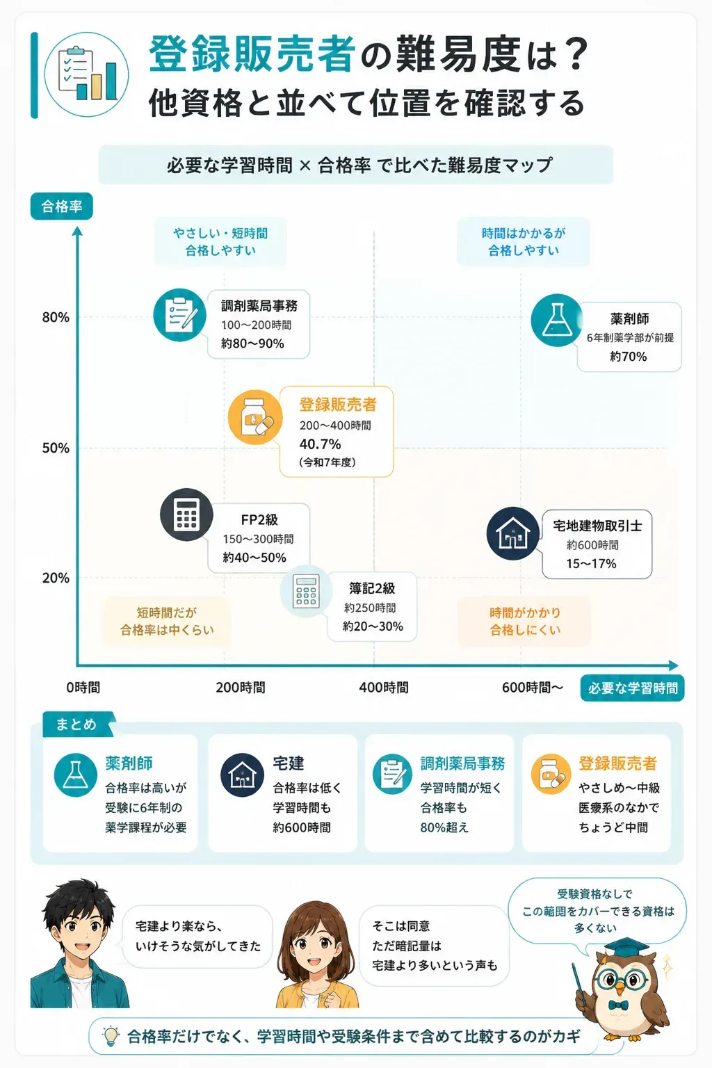 登録販売者と他資格の難易度を学習時間と合格率で比較した図解