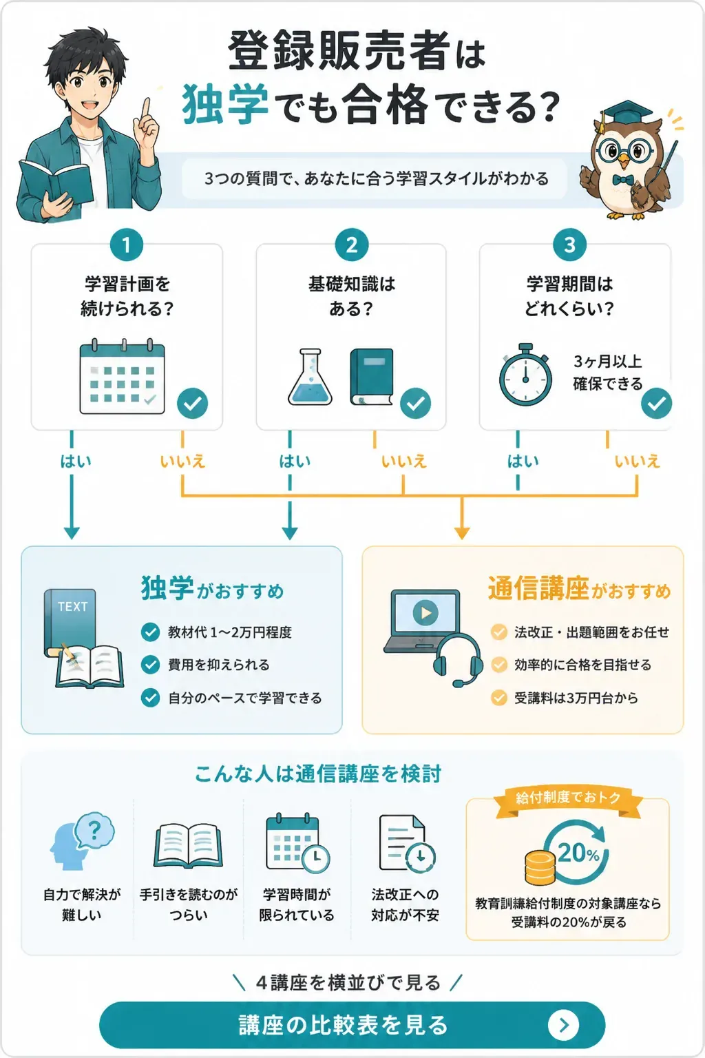 独学と通信講座の選び方を示すフローチャート