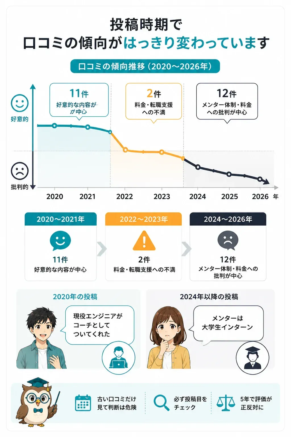 投稿年別に見た口コミ傾向の推移を示すグラフ