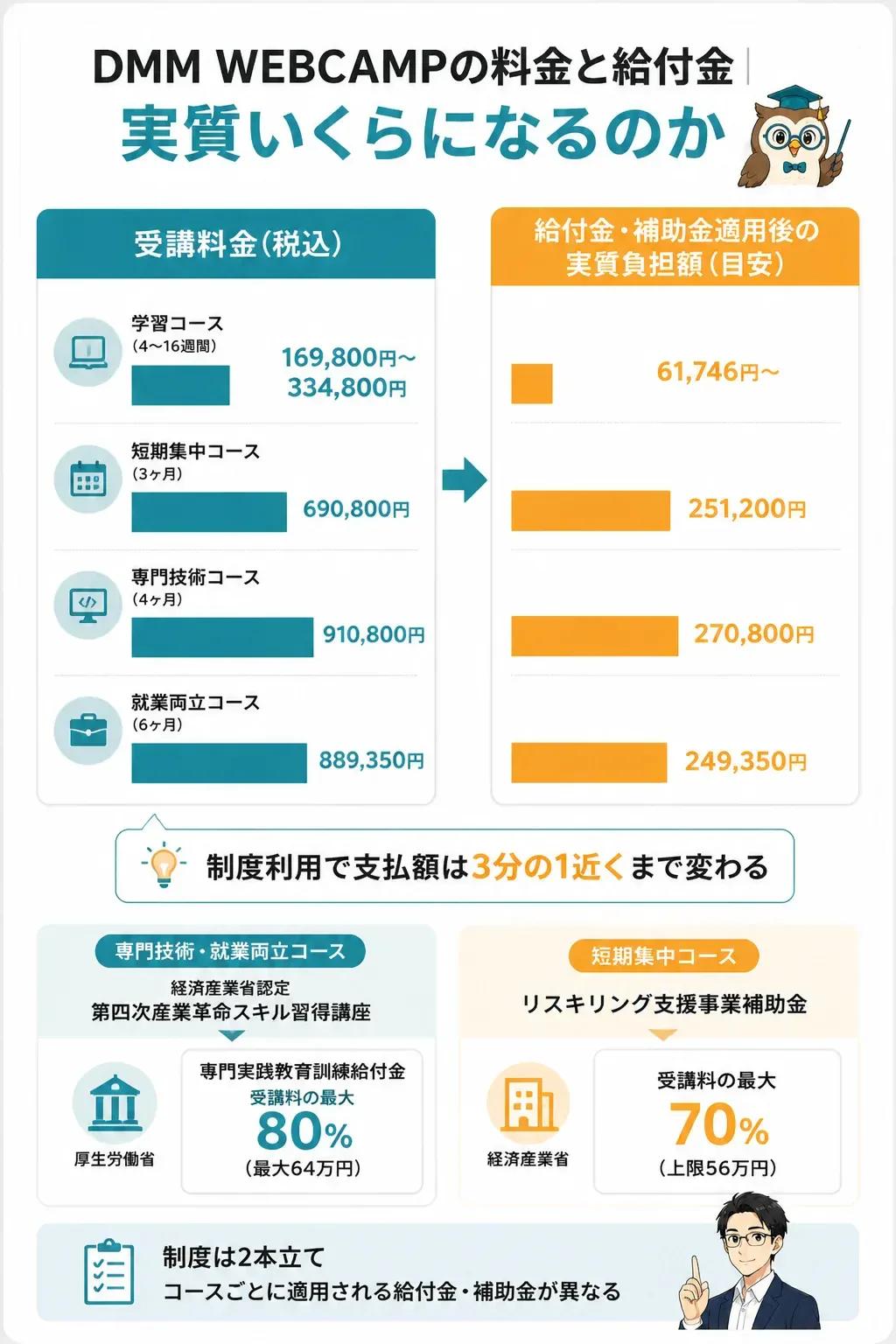 受講料金と給付金適用後の実質負担額を比較した図解