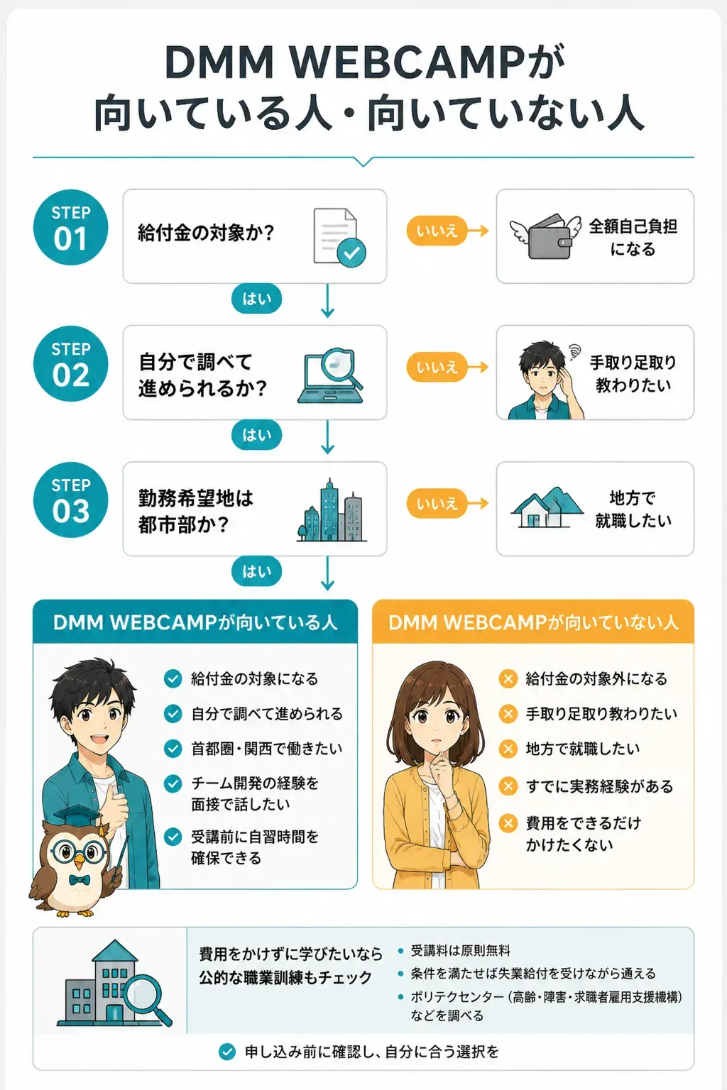DMM WEBCAMPが自分に向いているかを判定するフローチャート