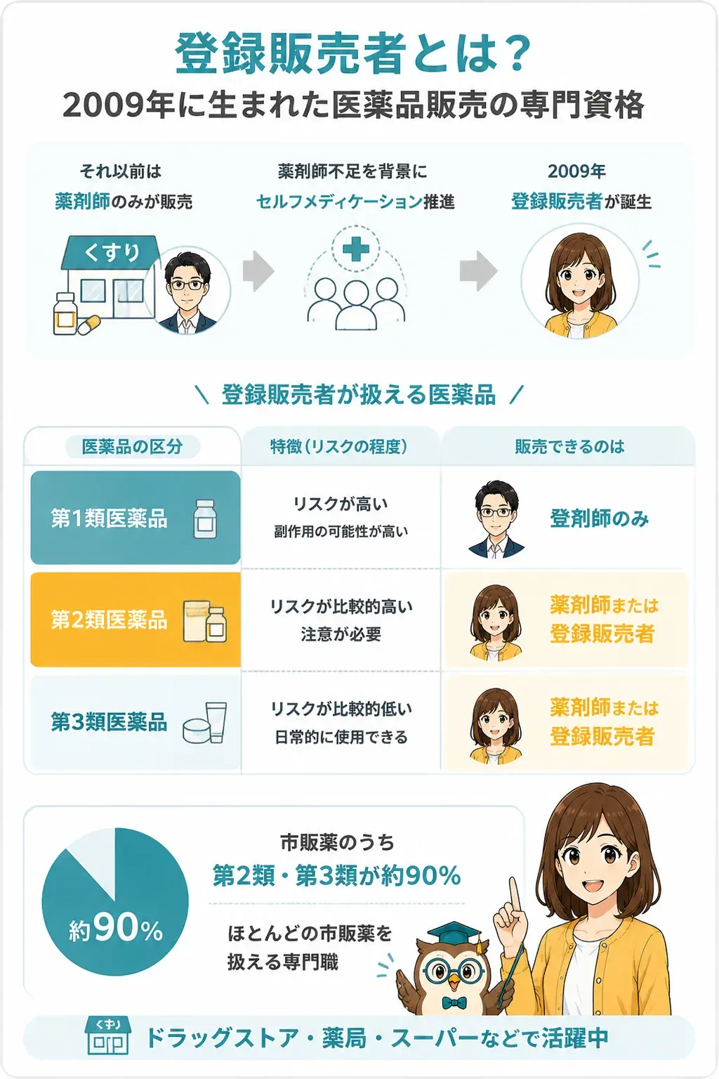 医薬品の3分類と販売できる資格者の対応図