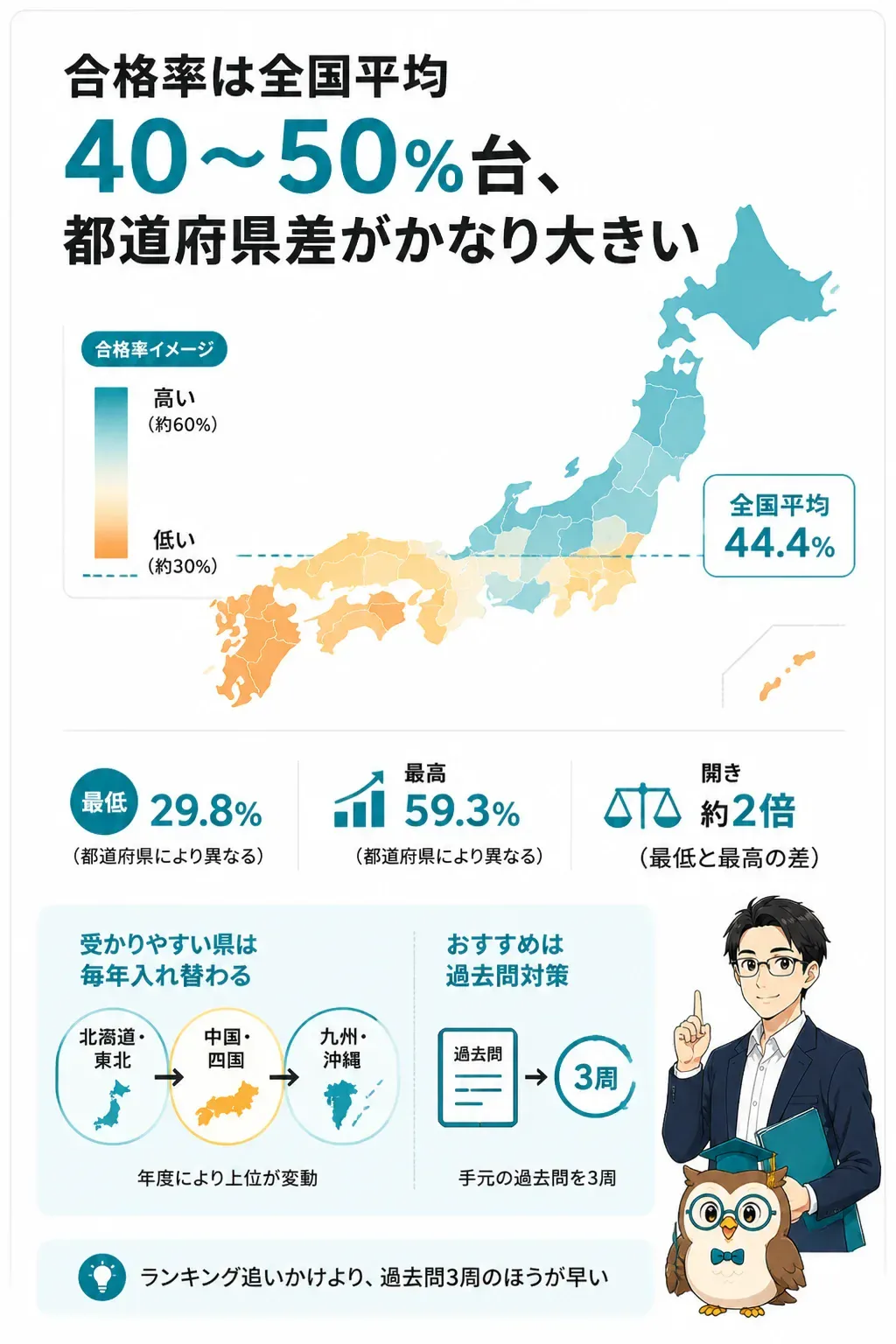 登録販売者試験の合格率が都道府県で大きく分かれることを示す図
