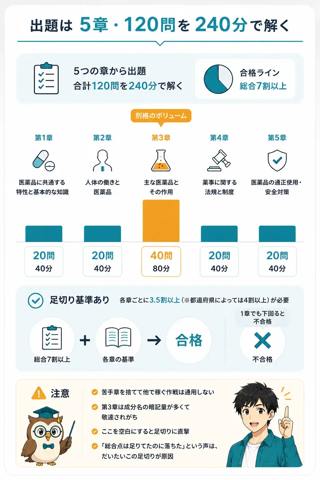 登録販売者試験の5章別 出題数と試験時間の配分図