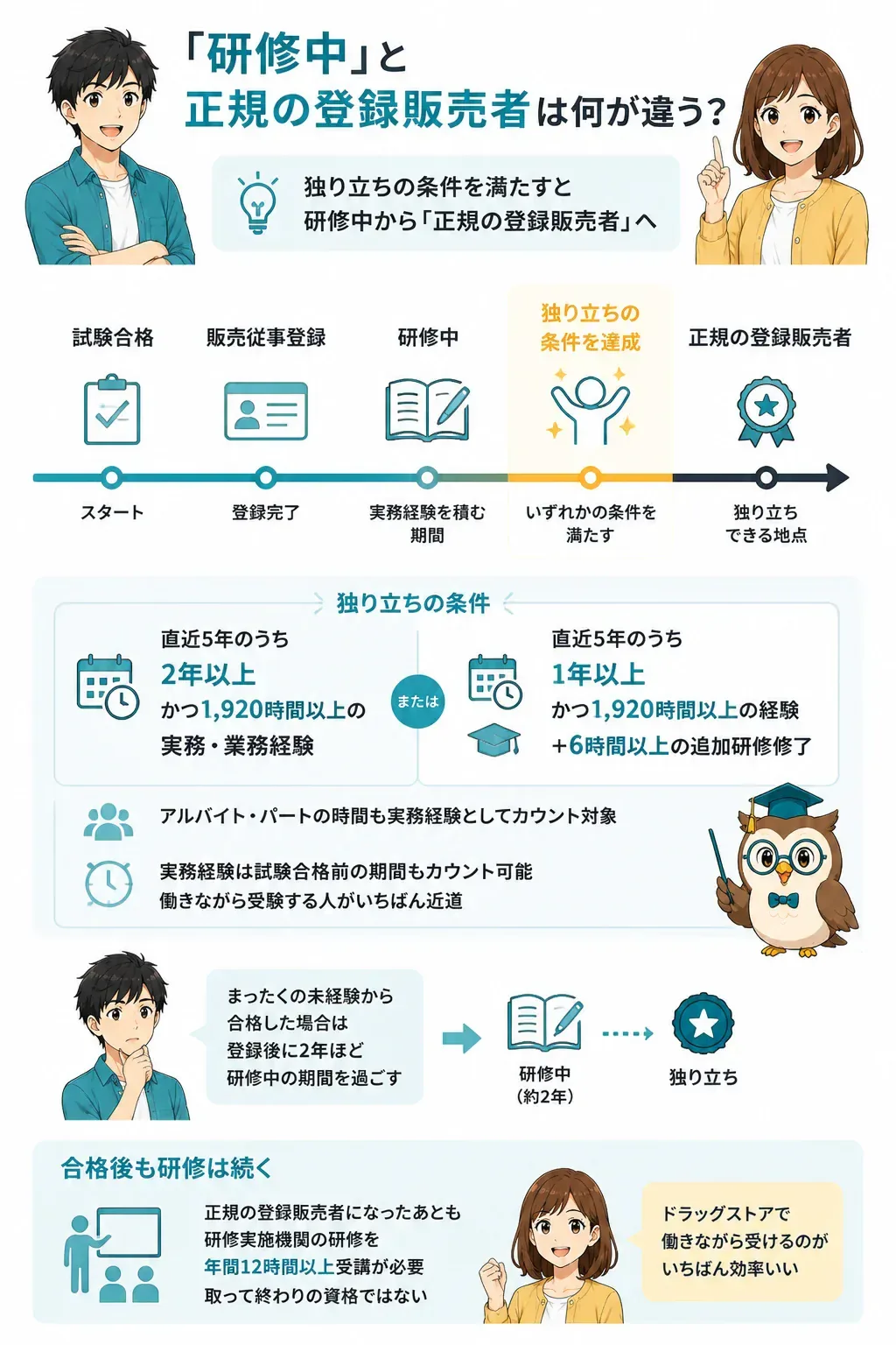 合格から正規の登録販売者になるまでの時間軸の図