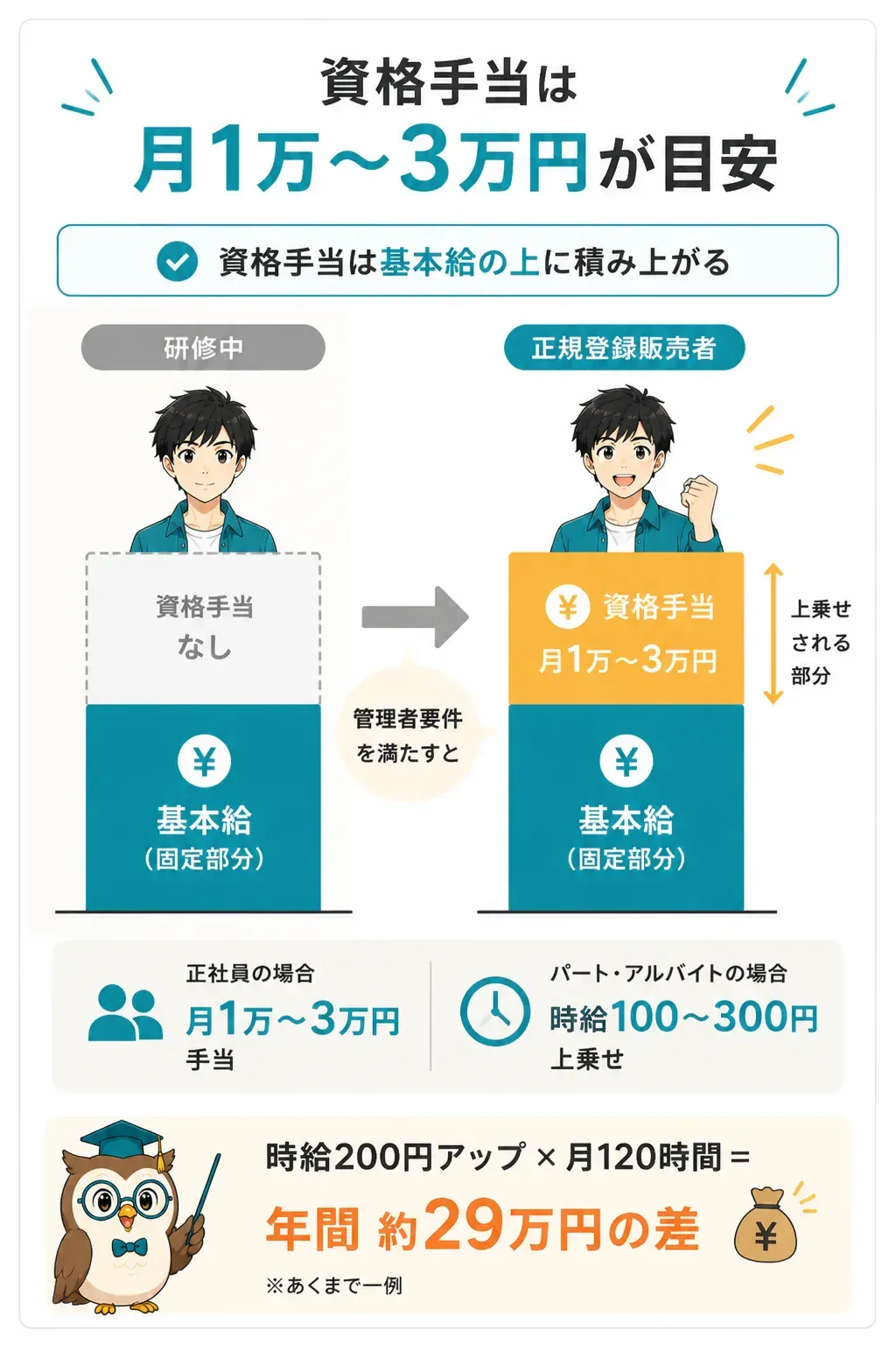 登録販売者の給与に資格手当が上乗せされる仕組みの図