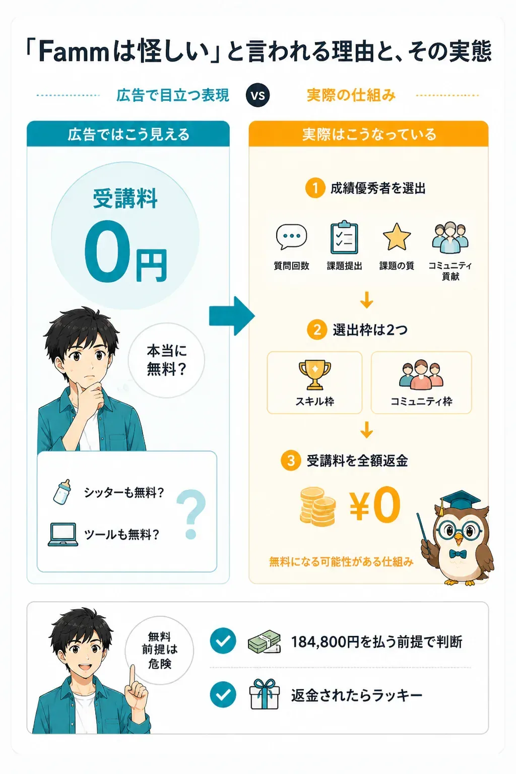 受講料無料キャンペーンの広告表現と実態の対比図
