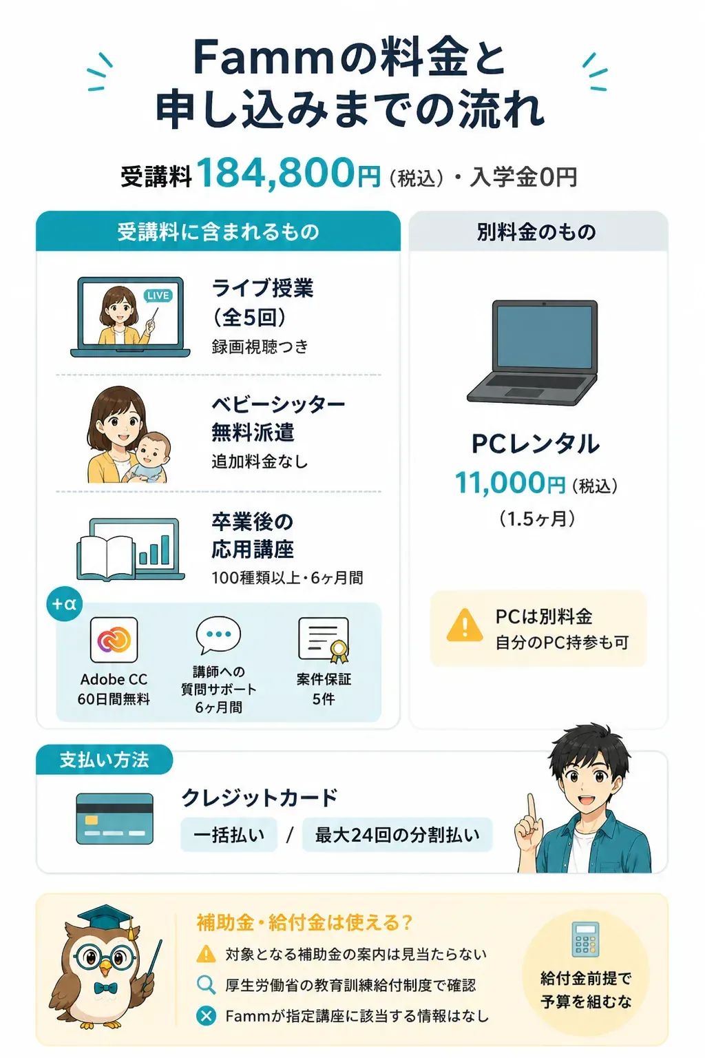 Fammの受講料に含まれるものと別料金の内訳図