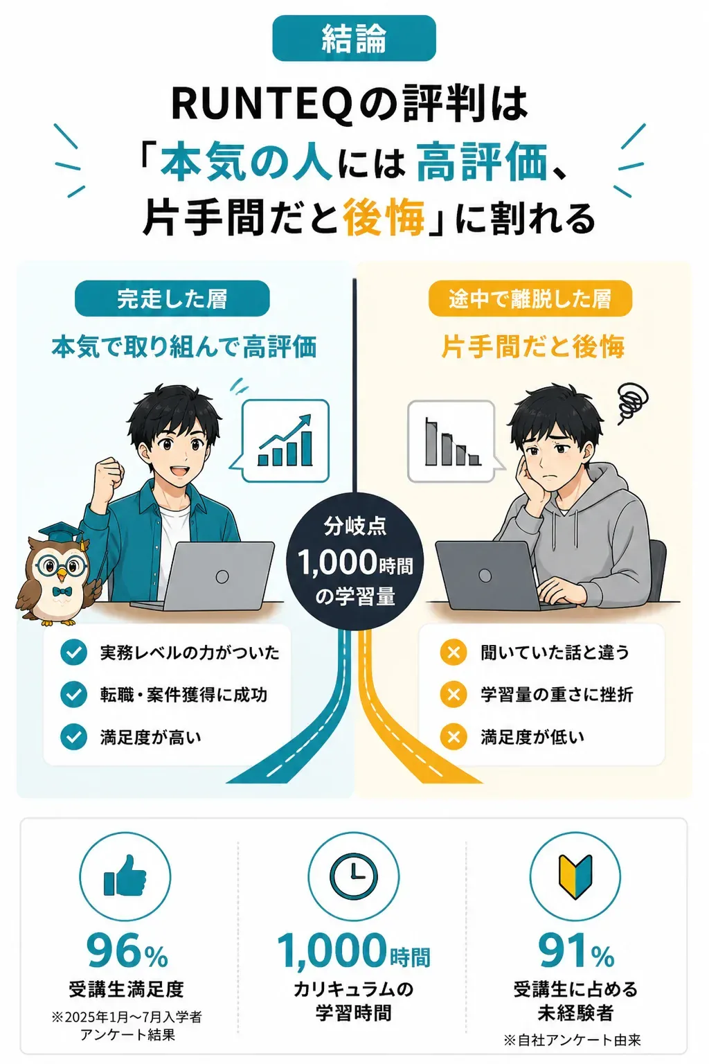 RUNTEQの評判が高評価と低評価に割れる構図を示した図解