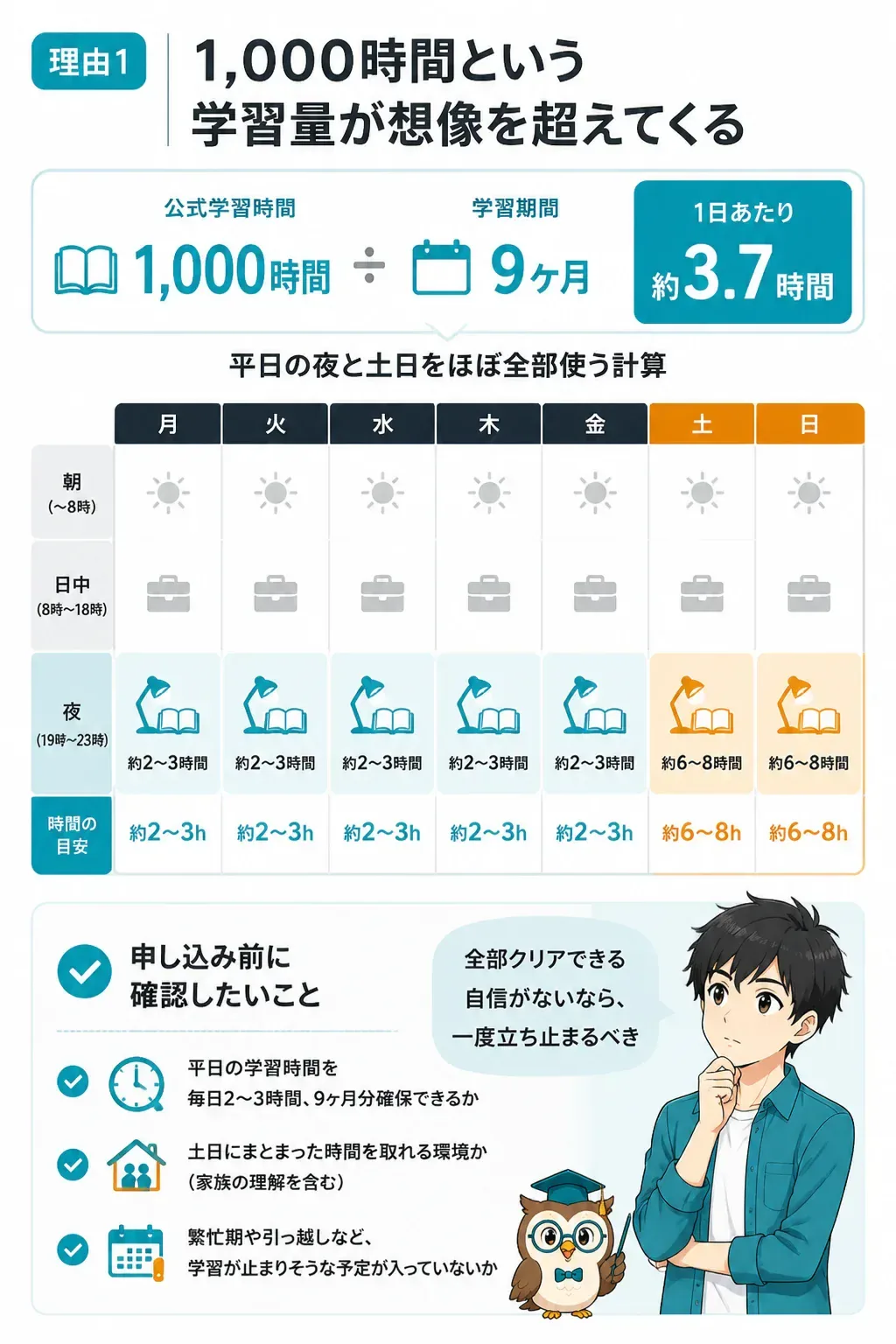 1,000時間の学習を9ヶ月で終える場合の週間スケジュールイメージ