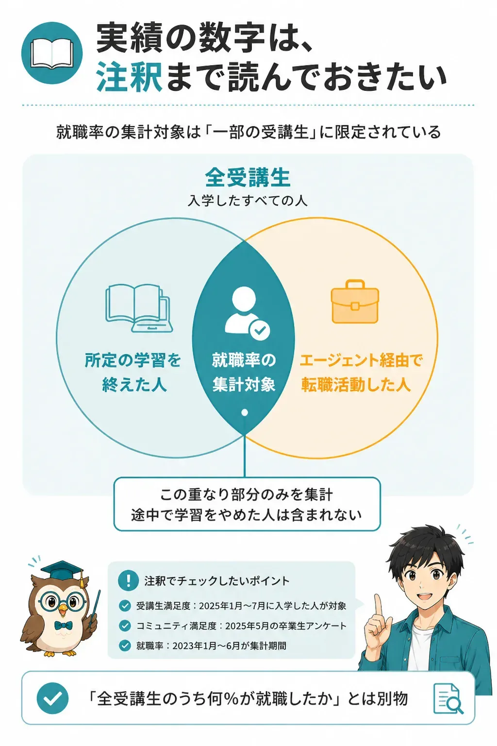 就職率の集計対象が限定されていることを示す図解