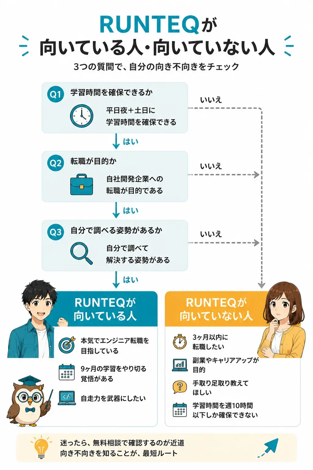 RUNTEQが自分に向いているかを判定するフローチャート