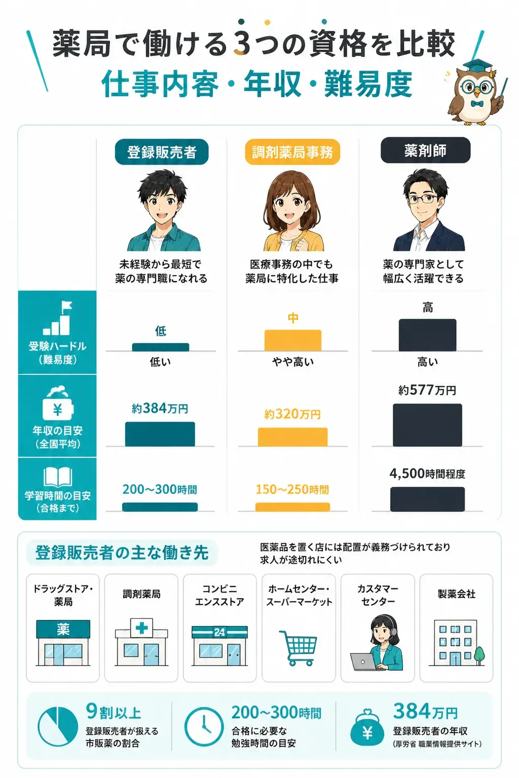 登録販売者・薬剤師・調剤薬局事務の難易度と年収を比較した図解