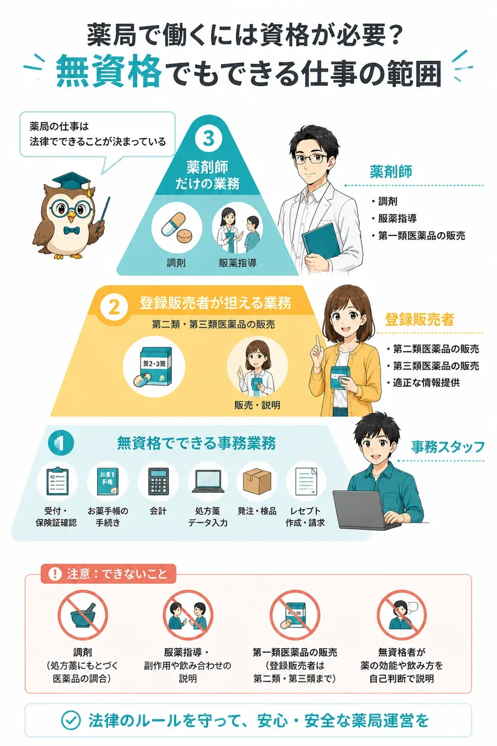 無資格・登録販売者・薬剤師それぞれができる業務範囲の階層図