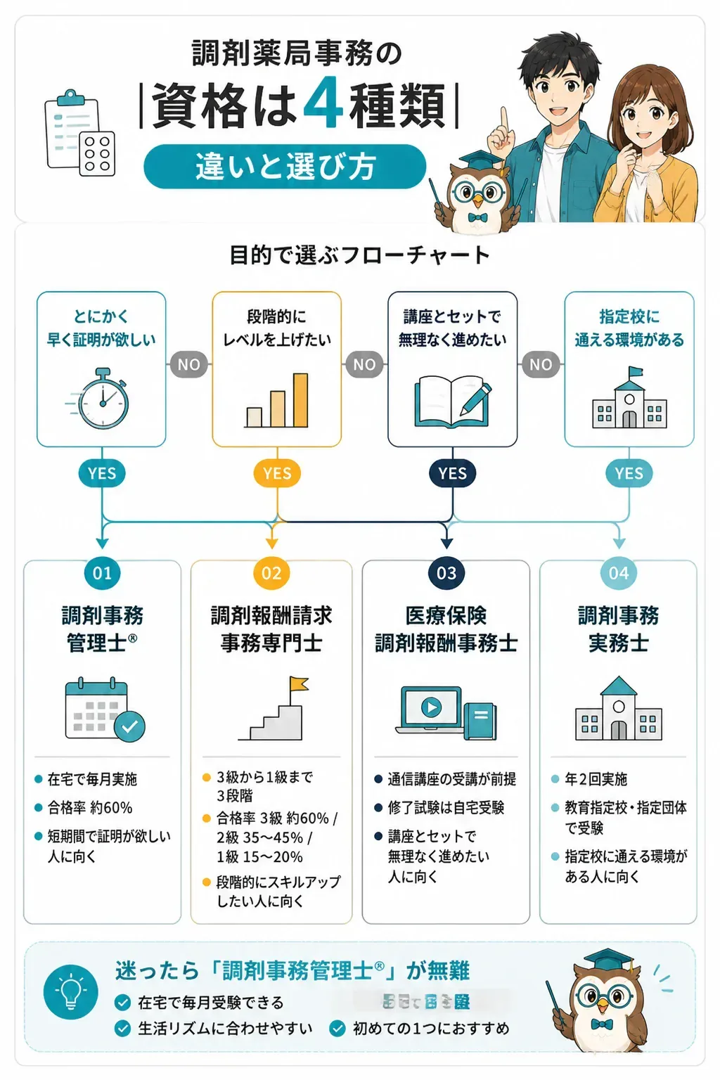 調剤薬局事務4資格の選び方フローチャート