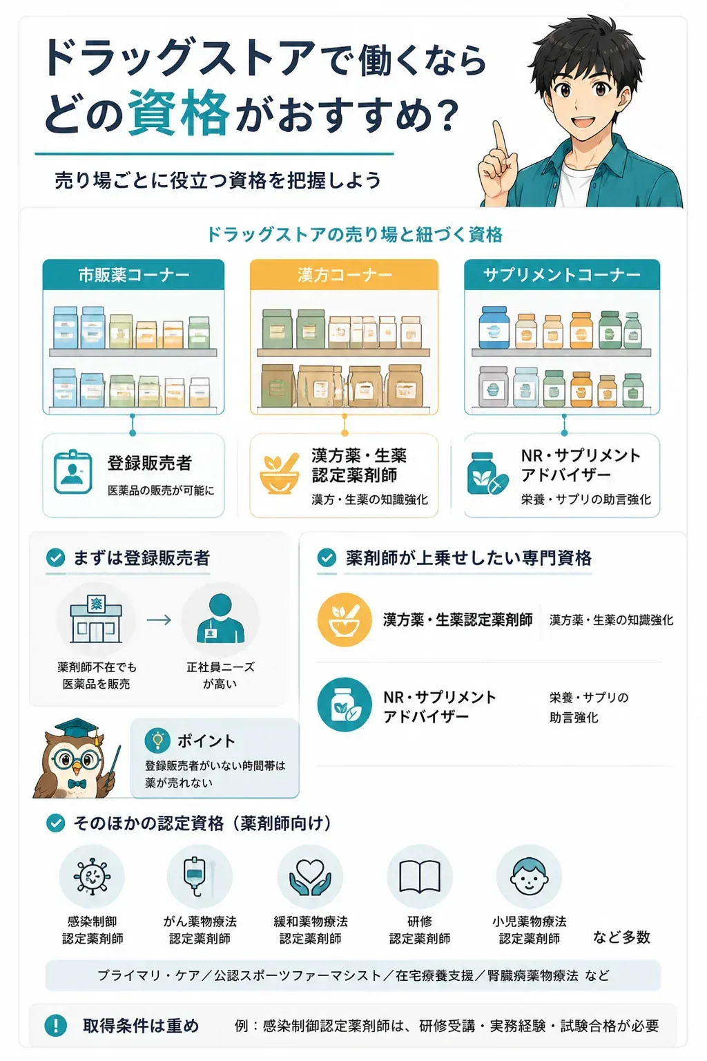 ドラッグストアの売り場ごとに役立つ資格を示した関係図