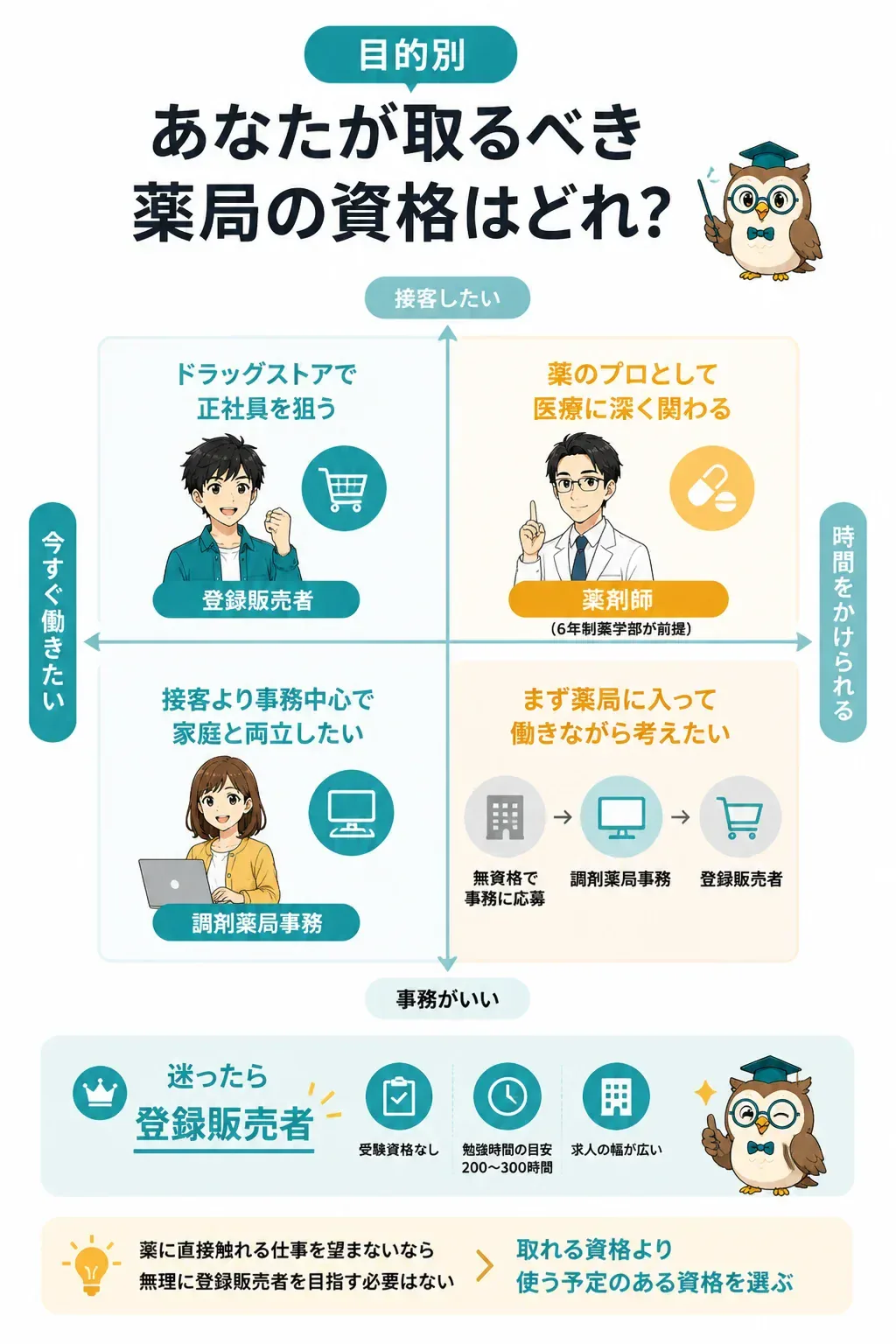働き方の希望から取るべき薬局の資格を判断する4象限マップ
