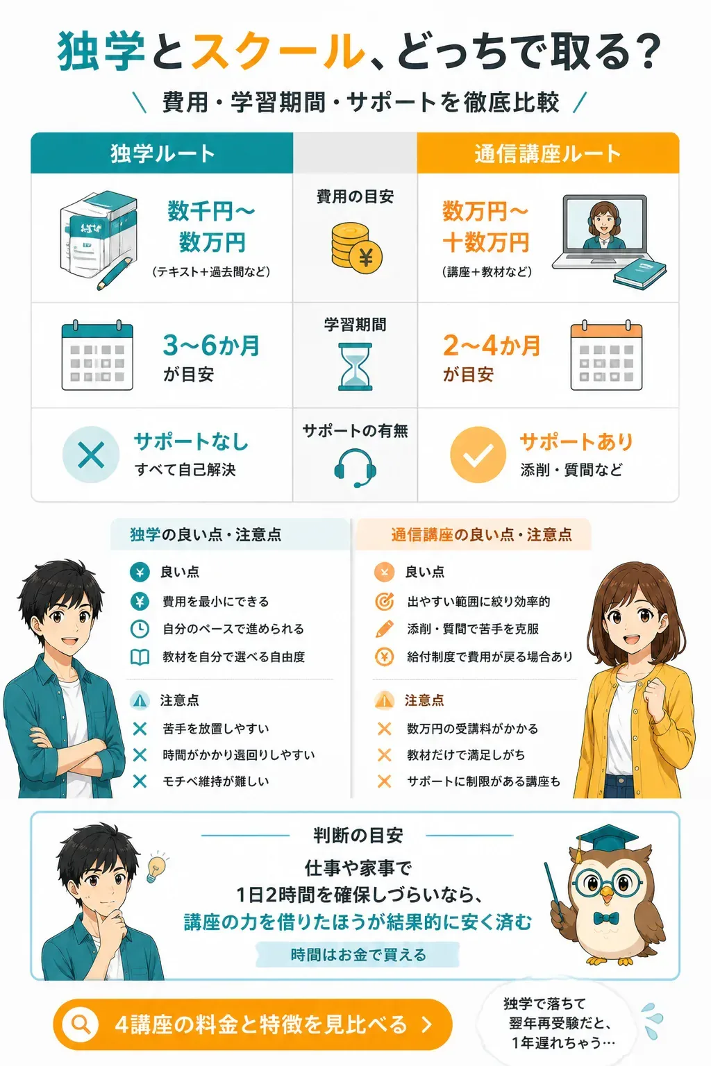 独学と通信講座を費用・期間・サポートで比較した図解