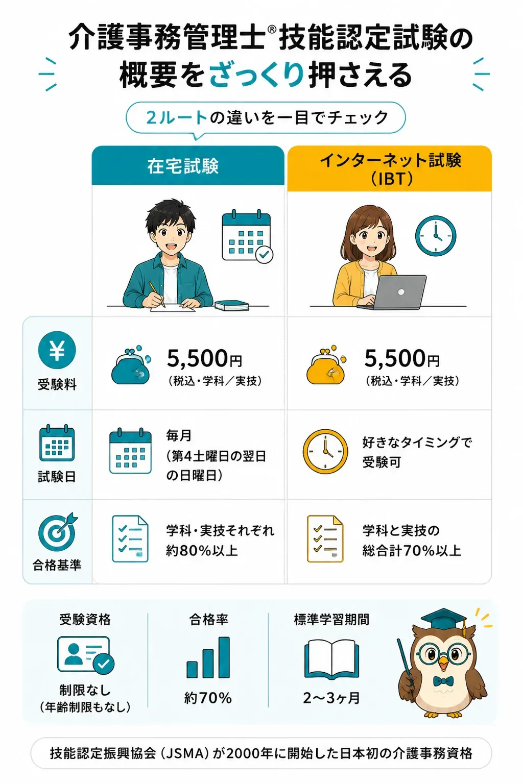 在宅試験とインターネット試験の違いを比較した図解
