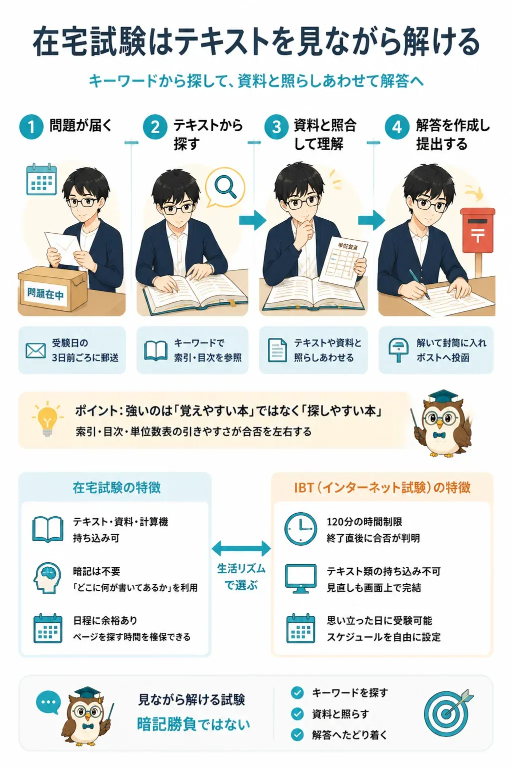 テキストを引きながら解答にたどり着く流れの図解