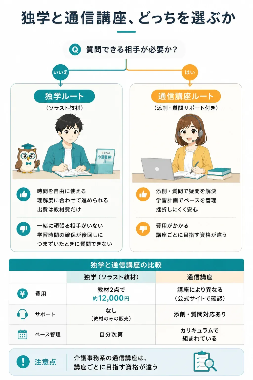 独学と通信講座の選び方を示した分岐図
