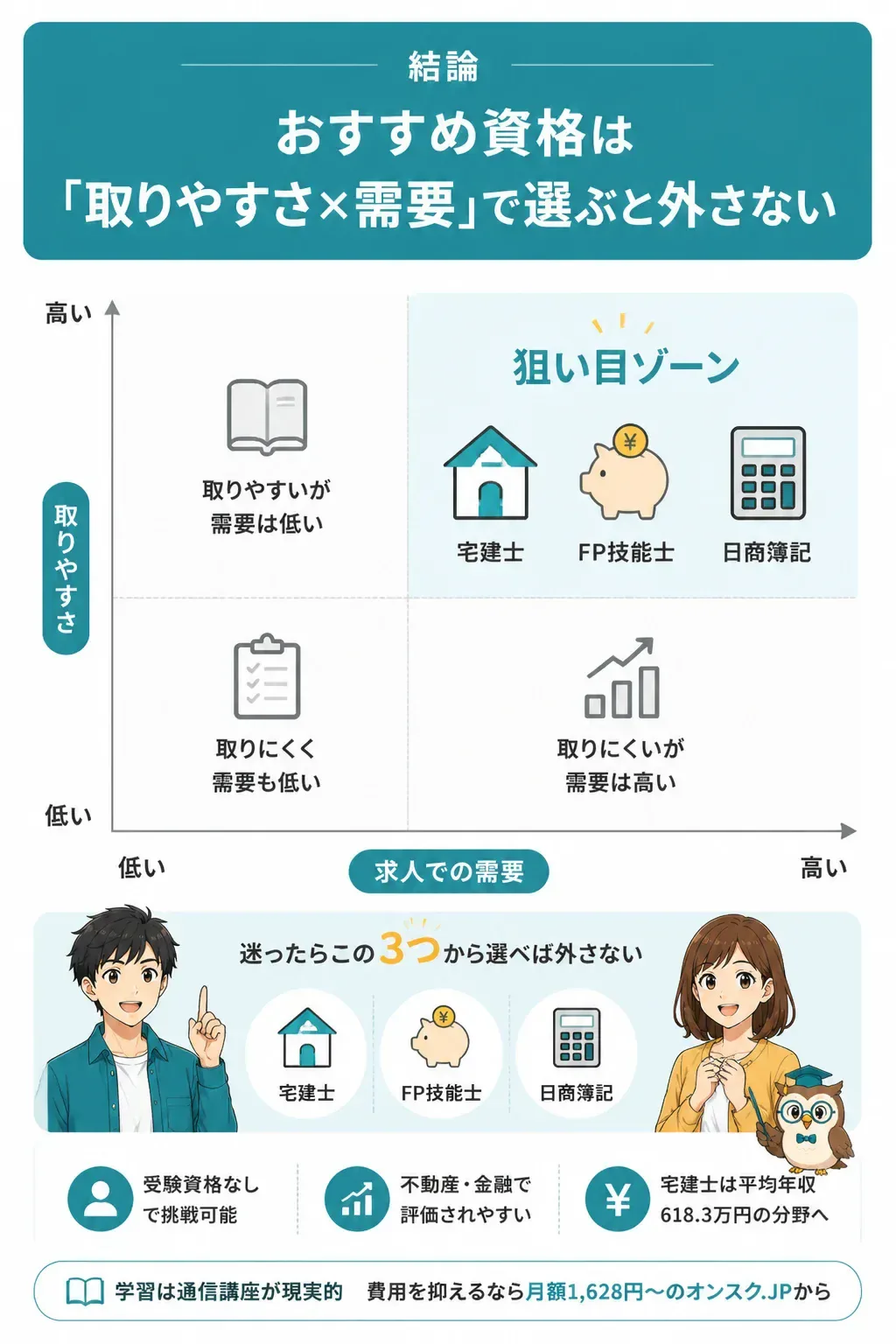 資格を取りやすさと需要の2軸で選ぶマトリクス図