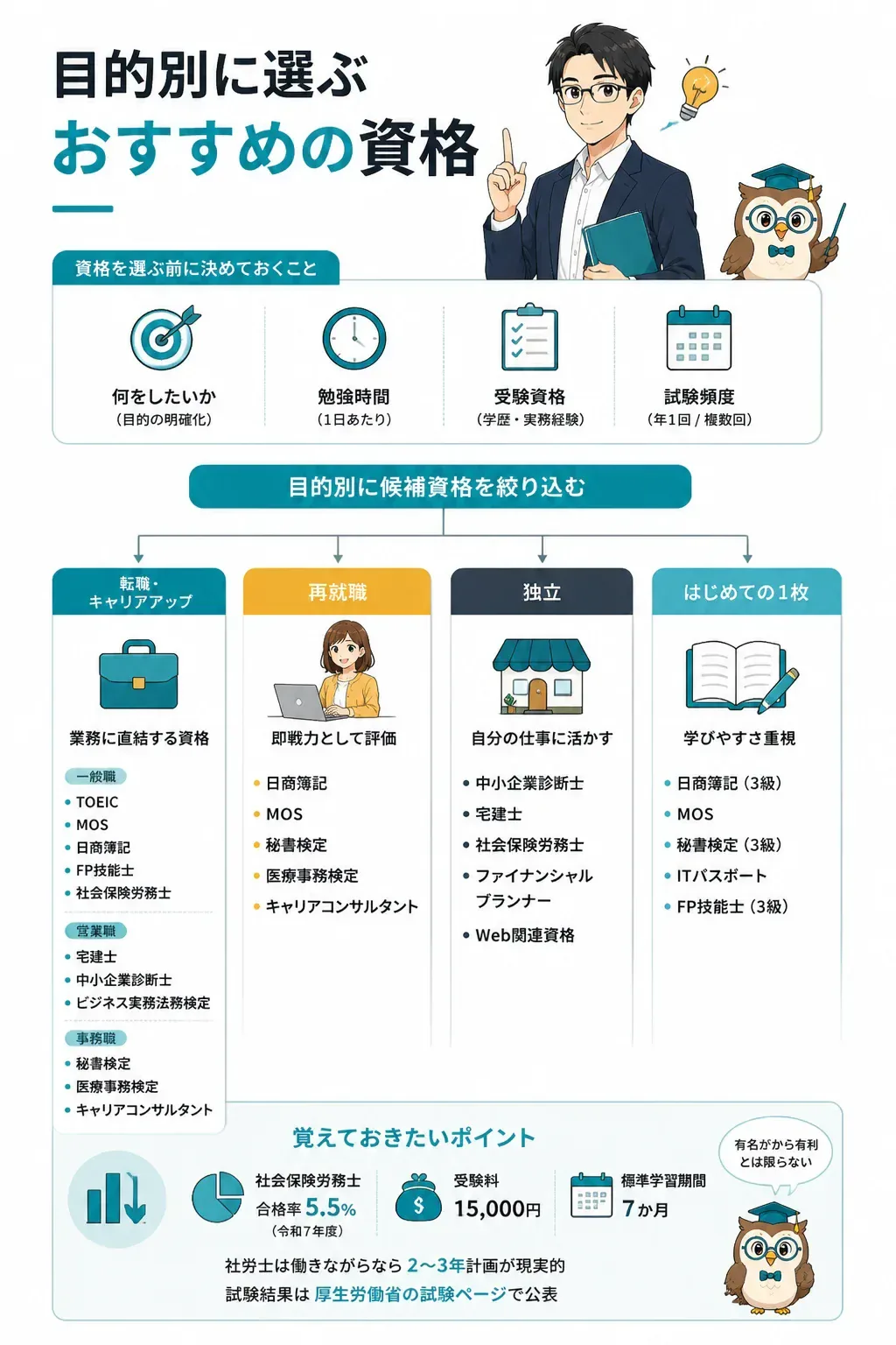 目的別に資格を選ぶフローチャート
