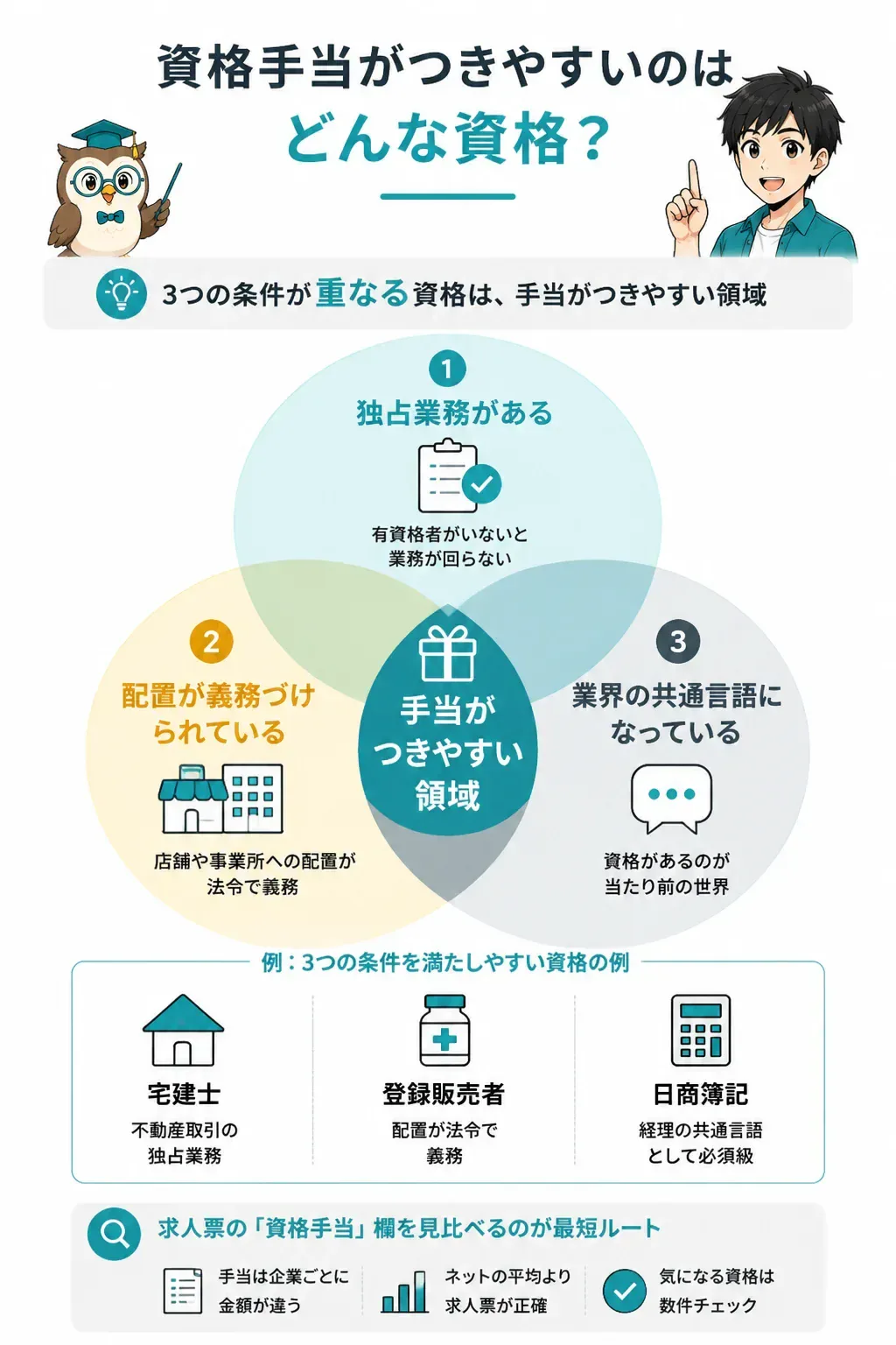資格手当がつきやすい資格の3条件を示す図