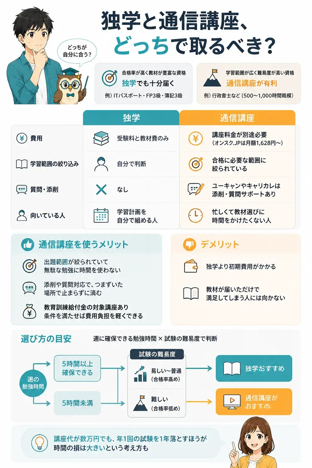 独学と通信講座のどちらを選ぶかの判定フローチャート
