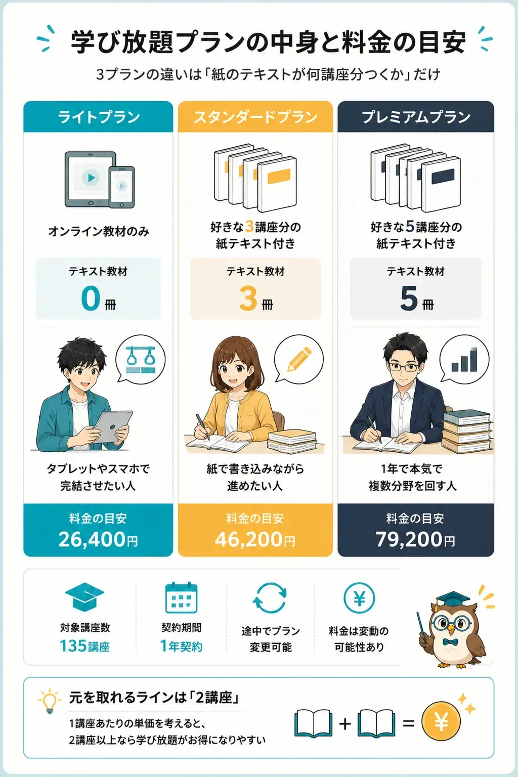 学び放題3プランの違いを示す比較図