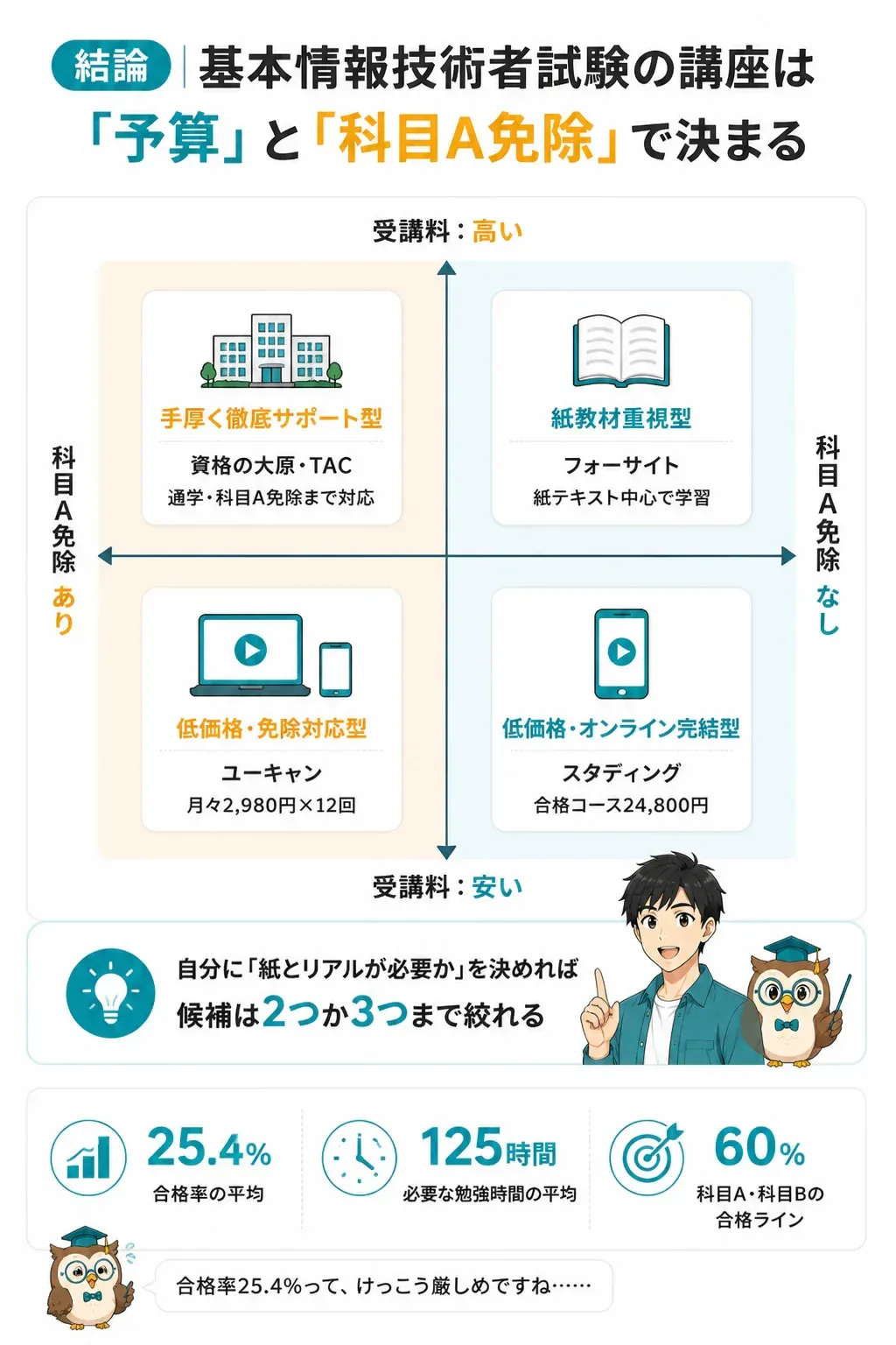 予算と科目A免除で講座を絞り込む2軸マトリクス図