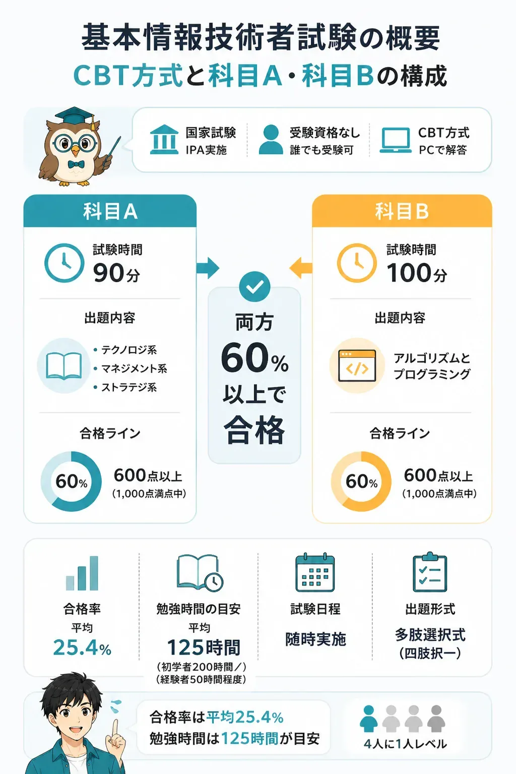 科目Aと科目Bの構成と合格ラインを示す図解