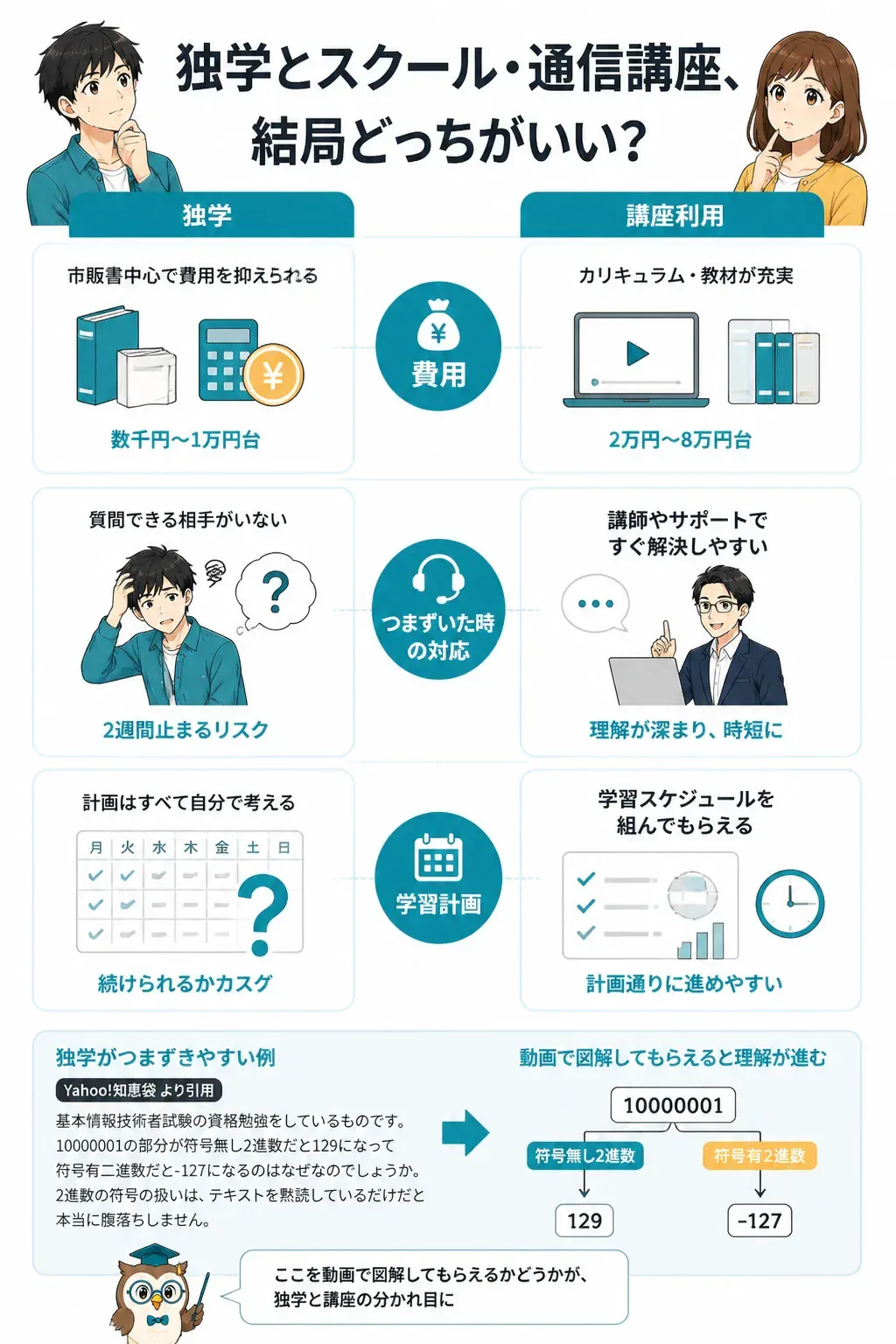 独学と通信講座を3つの観点で比べた図解