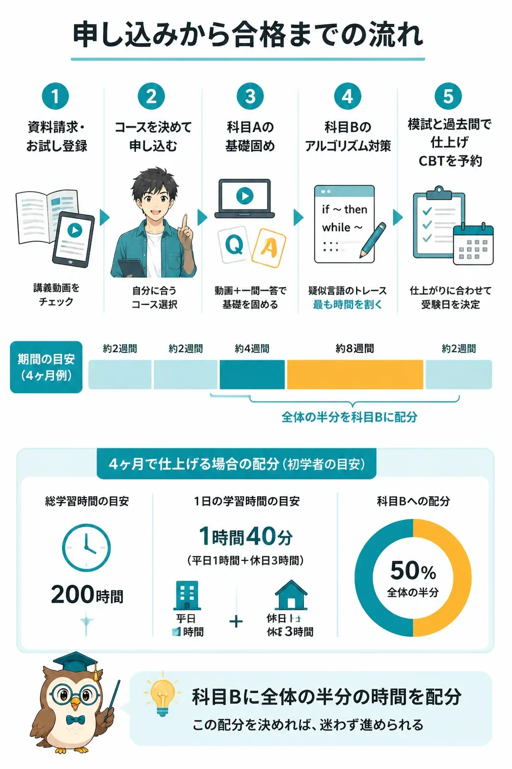 申し込みから合格までの学習ロードマップ図