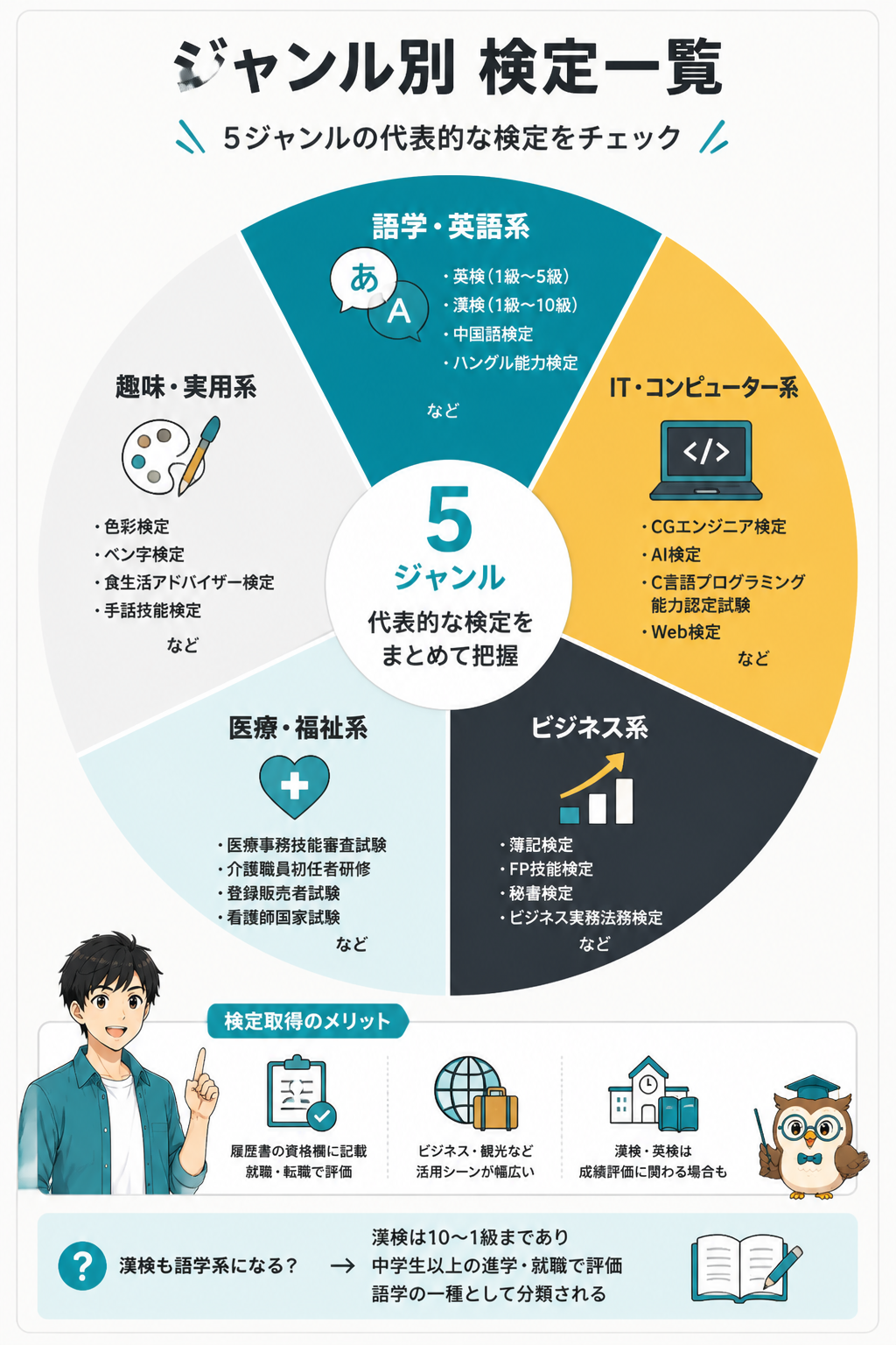 ジャンル別検定一覧のカテゴリ図