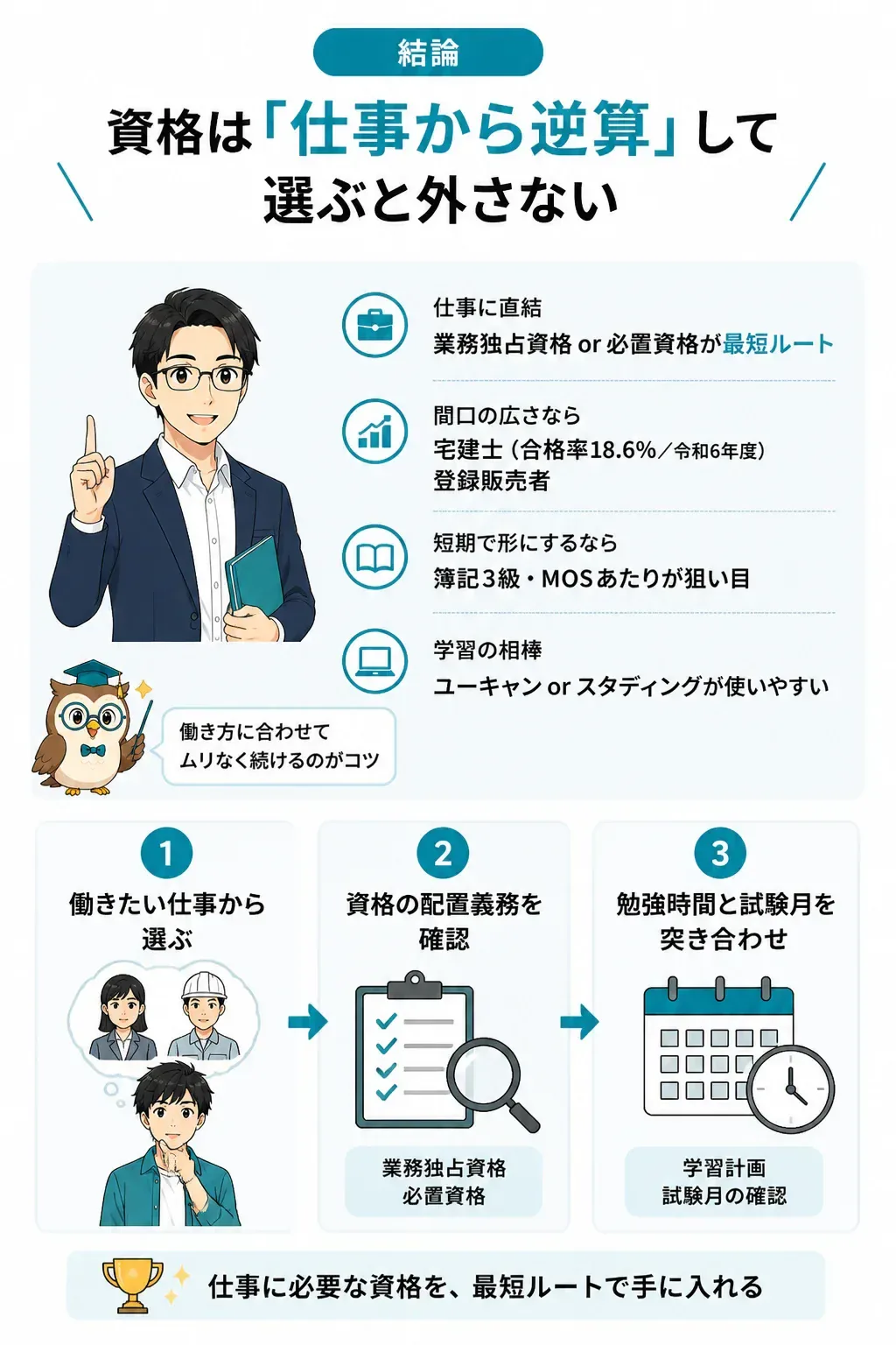 仕事から逆算して資格を選ぶ3ステップの図解