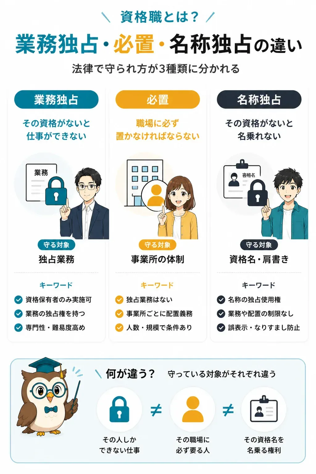 業務独占資格・必置資格・名称独占資格の違いを示す比較図