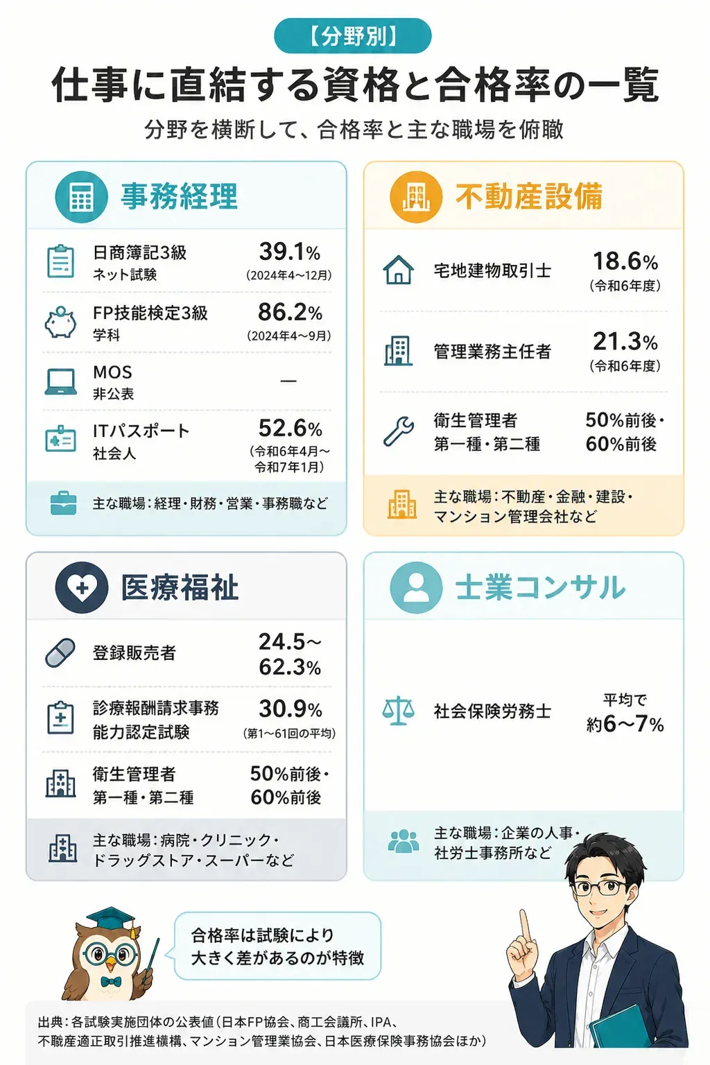 分野別の代表的な資格を俯瞰したマップ図