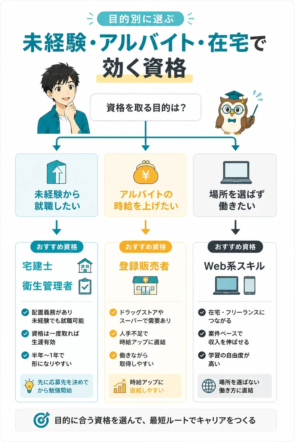目的から資格を選ぶフローチャート