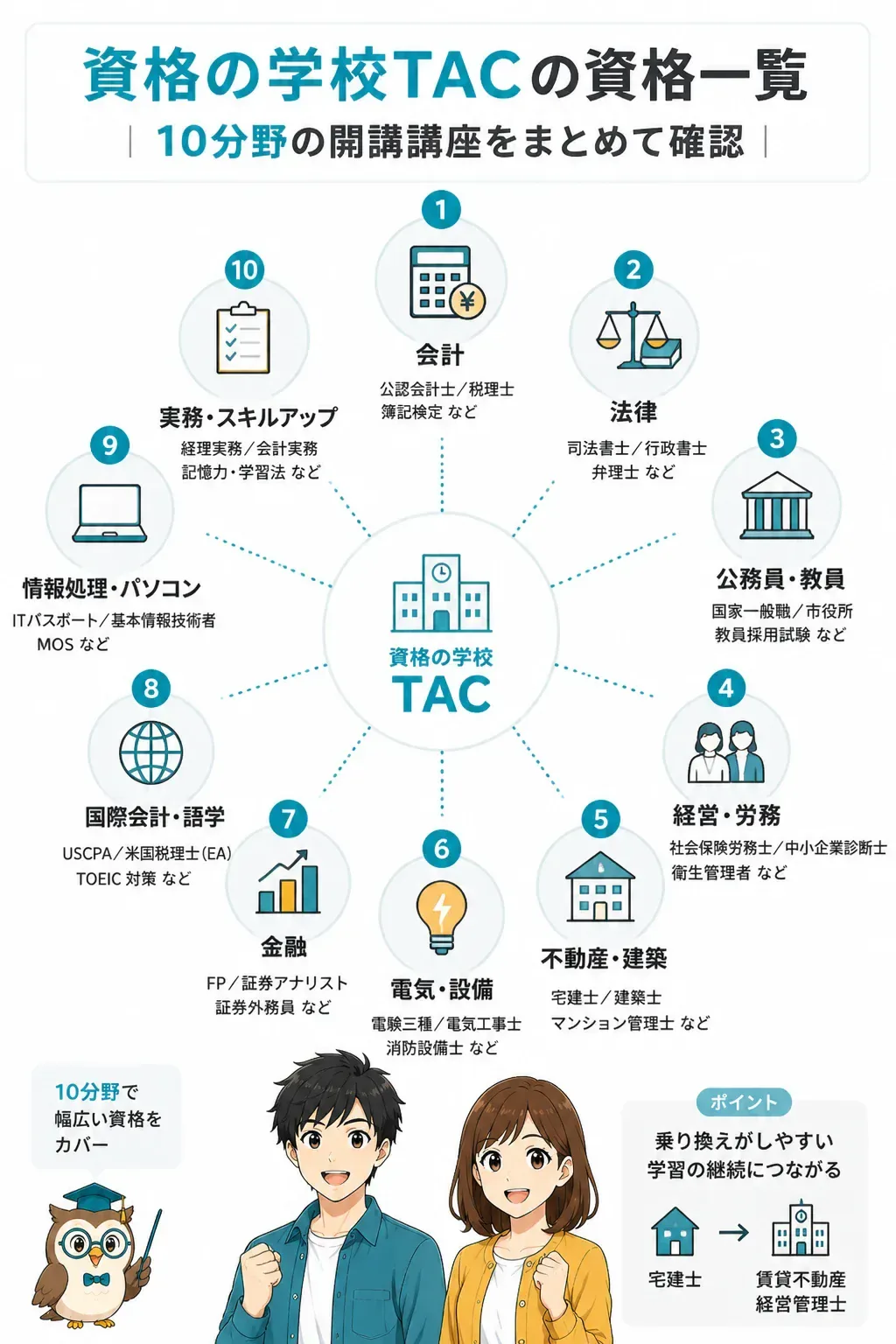 TACが開講する10分野の資格マップ