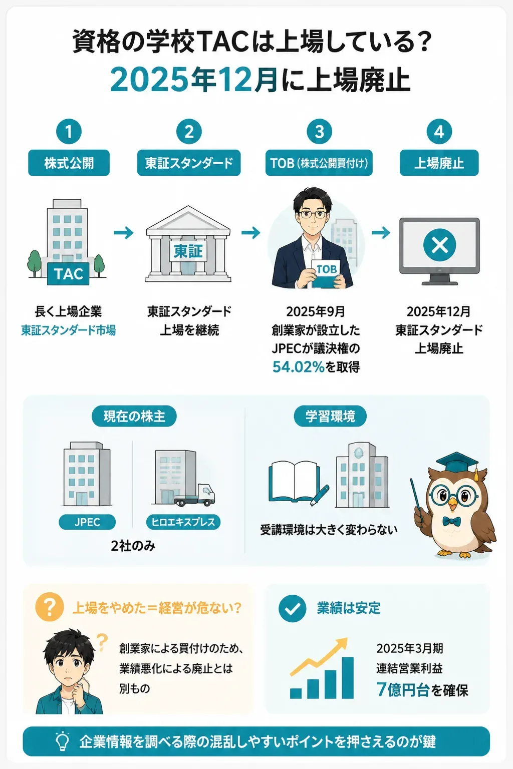 TACの上場から上場廃止までのタイムライン図