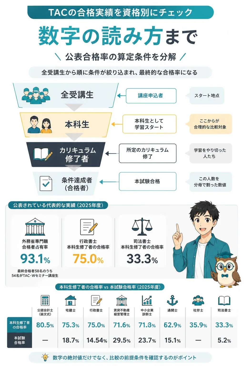 合格率の算定条件を分解した図解