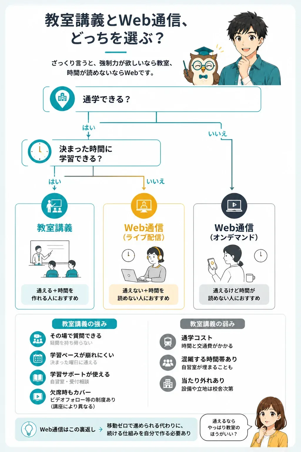 教室講義とWeb通信の選び方フローチャート