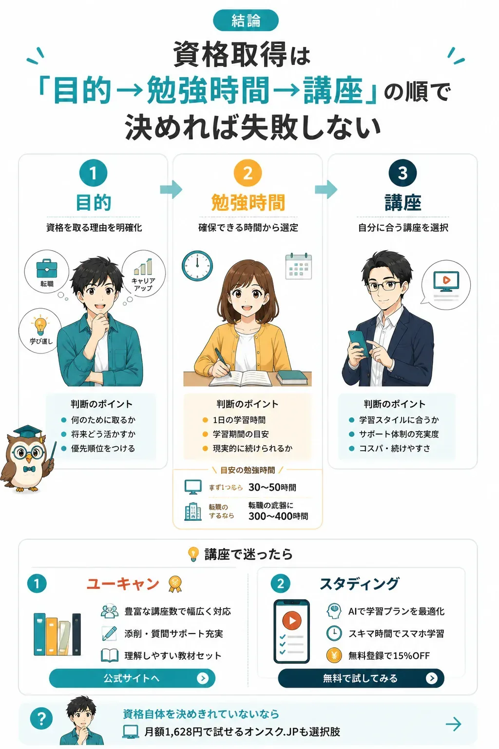資格を決める3ステップのフロー図