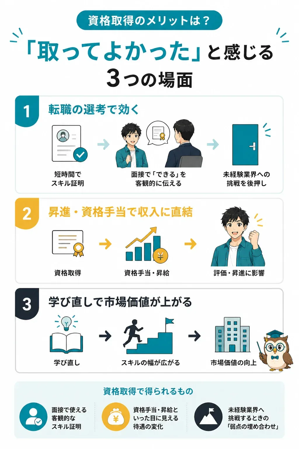 資格取得のメリットが表れる3場面の図解