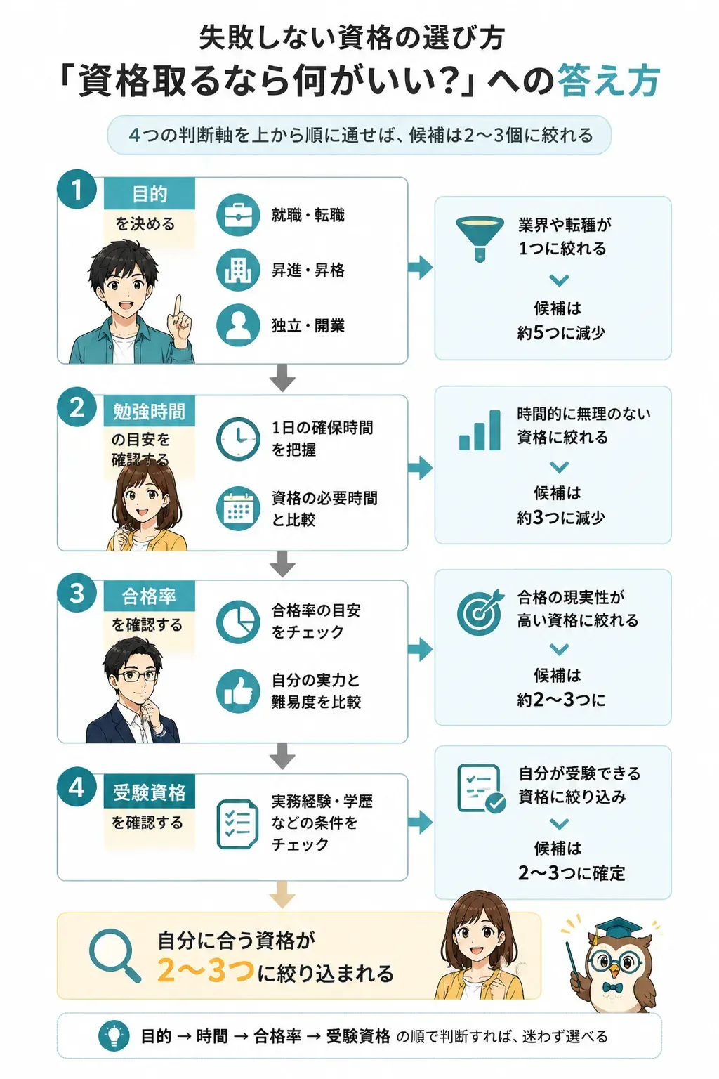 資格を絞り込む4ステップのフローチャート